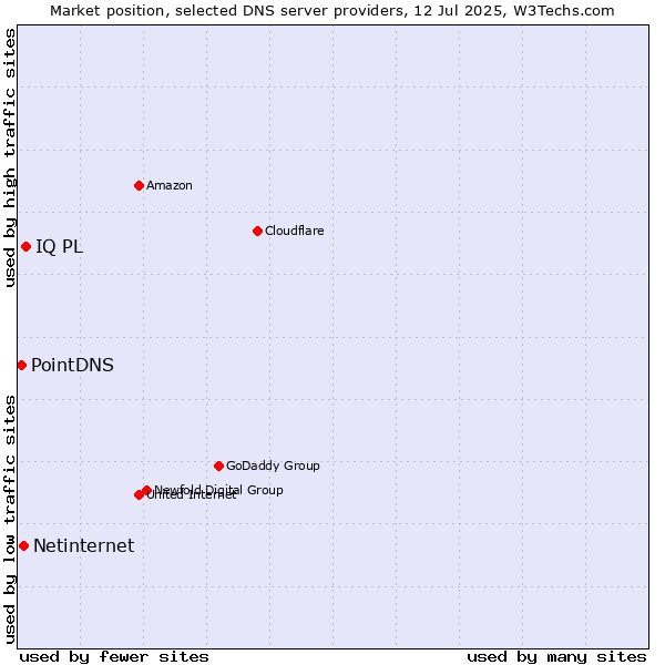 Market position of IQ PL vs. Netinternet vs. PointDNS