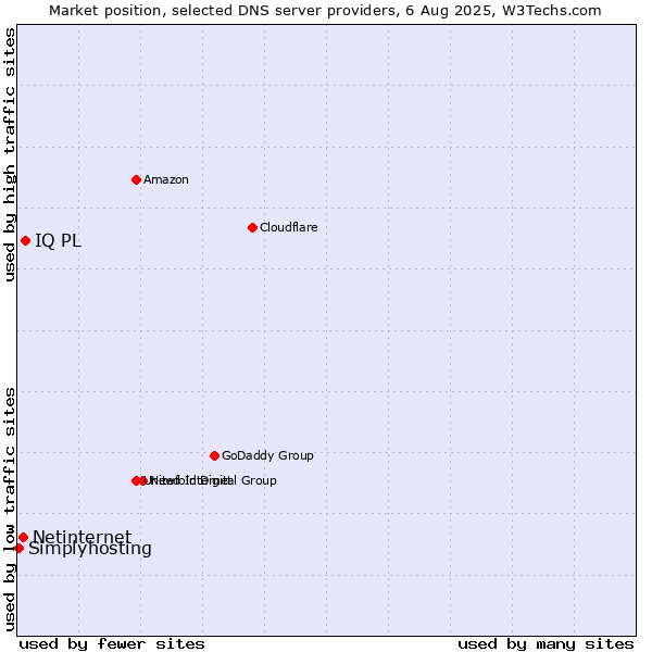 Market position of IQ PL vs. Netinternet vs. Simplyhosting