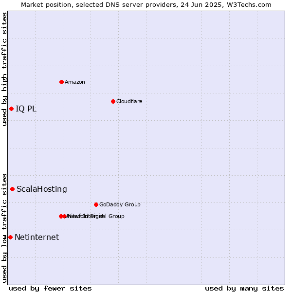 Market position of ScalaHosting vs. IQ PL vs. Netinternet