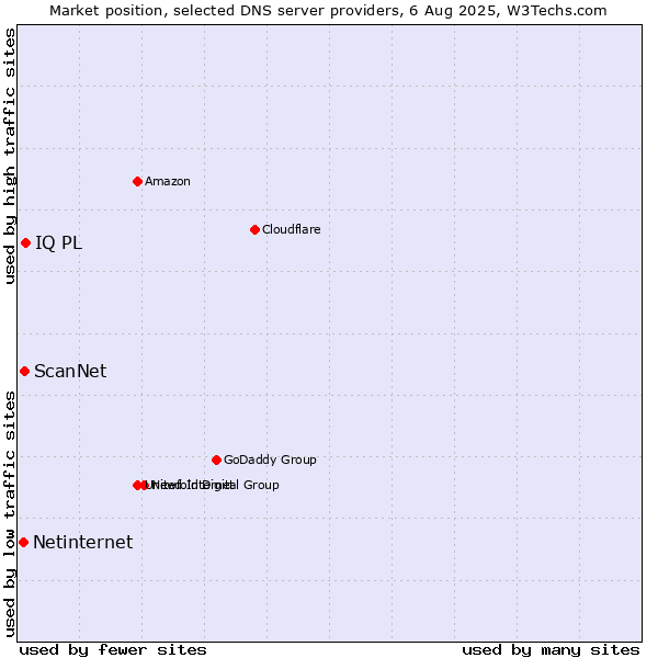 Market position of IQ PL vs. ScanNet vs. Netinternet
