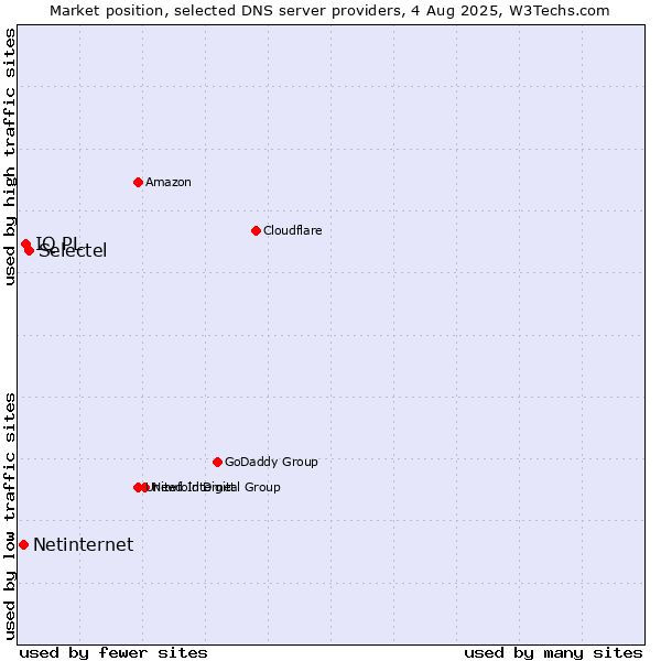 Market position of Selectel vs. IQ PL vs. Netinternet