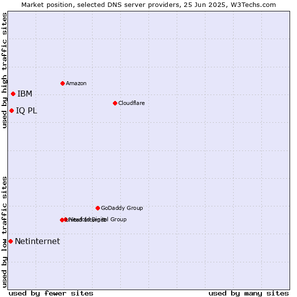 Market position of IBM vs. IQ PL vs. Netinternet