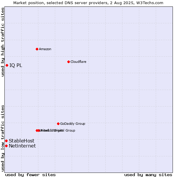 Market position of IQ PL vs. StableHost vs. Netinternet