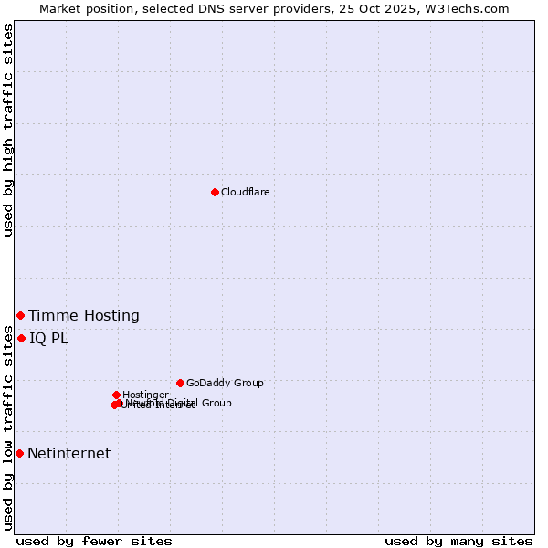 Market position of IQ PL vs. Timme Hosting vs. Netinternet