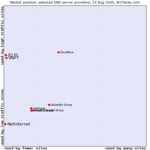 Market position of VNPT vs. IQ PL vs. Netinternet