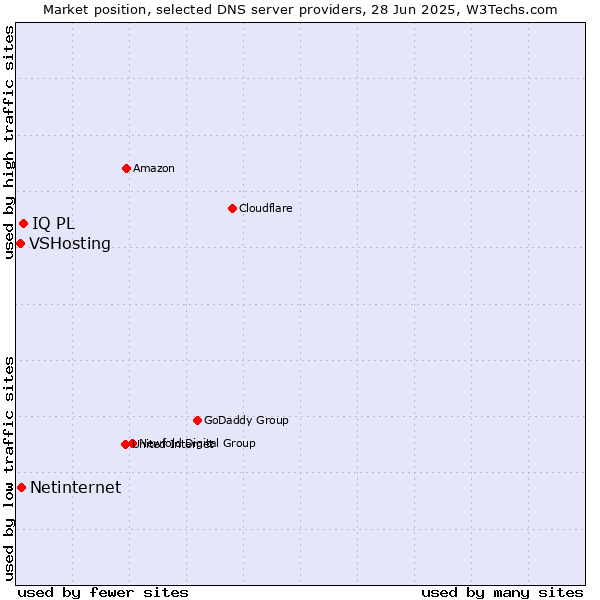 Market position of IQ PL vs. Netinternet vs. VSHosting
