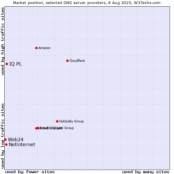 Market position of IQ PL vs. Netinternet vs. Web24