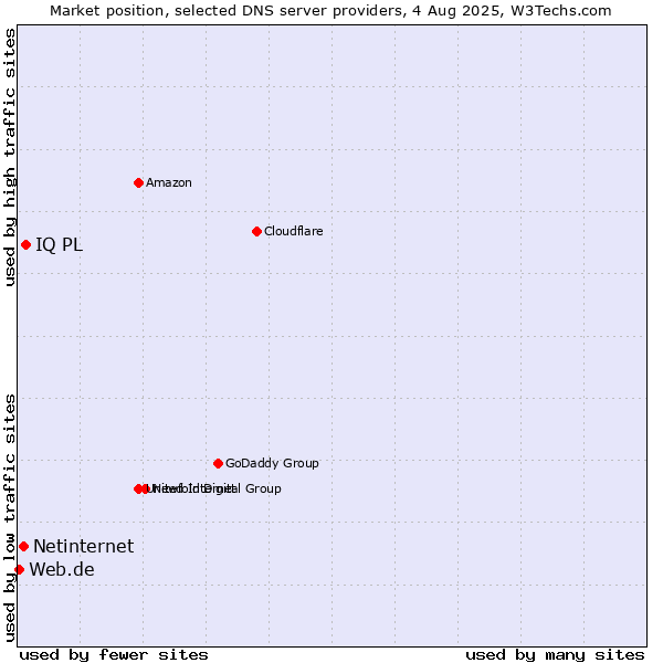 Market position of IQ PL vs. Netinternet vs. Web.de