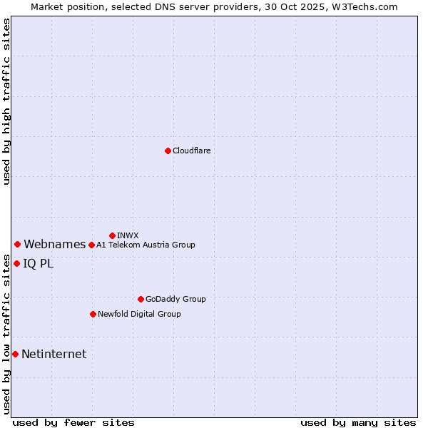 Market position of Webnames vs. IQ PL vs. Netinternet
