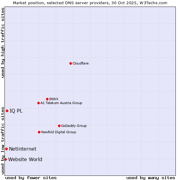 Market position of IQ PL vs. Netinternet vs. Website World