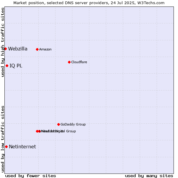 Market position of IQ PL vs. Netinternet vs. Webzilla