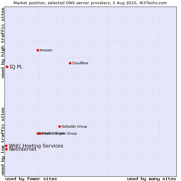 Market position of IQ PL vs. Netinternet vs. WHG Hosting Services
