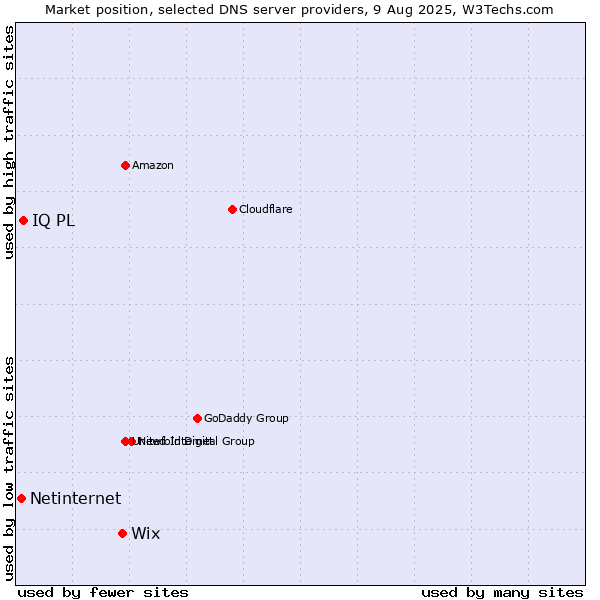 Market position of Wix vs. IQ PL vs. Netinternet