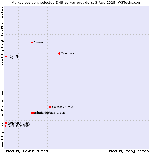 Market position of WPMU Dev vs. IQ PL vs. Netinternet