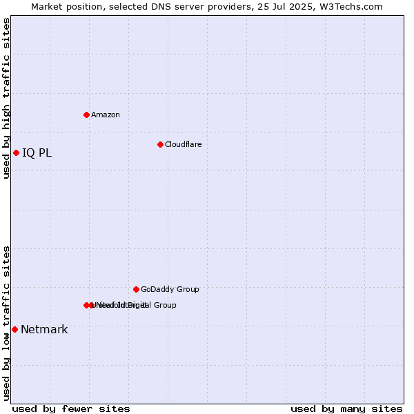 Market position of IQ PL vs. Netmark