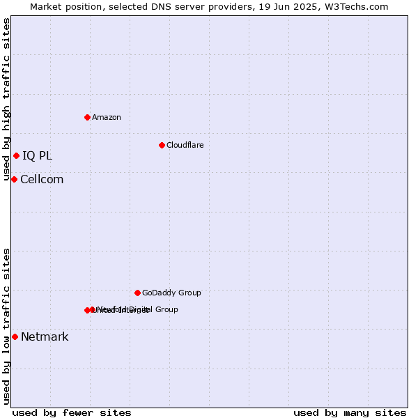 Market position of IQ PL vs. Netmark vs. Cellcom