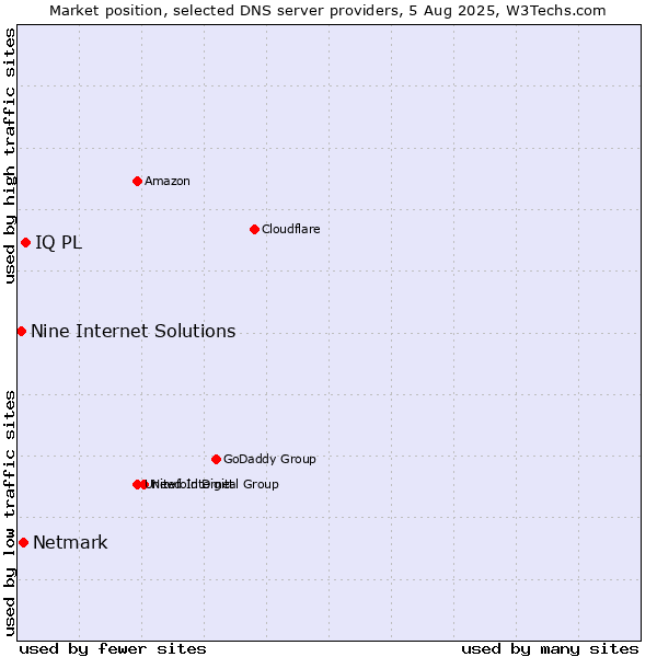 Market position of IQ PL vs. Netmark vs. Nine Internet Solutions