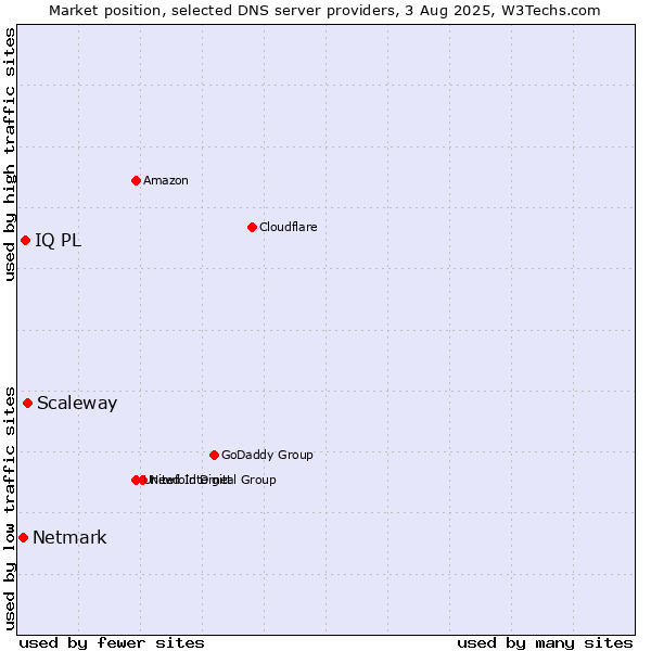 Market position of Scaleway vs. IQ PL vs. Netmark