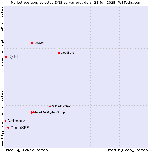 Market position of OpenSRS vs. IQ PL vs. Netmark