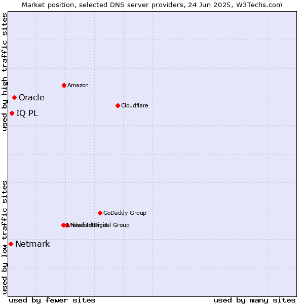 Market position of Oracle vs. IQ PL vs. Netmark