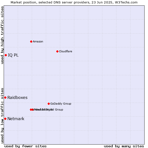Market position of IQ PL vs. Raidboxes vs. Netmark