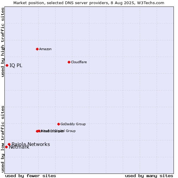 Market position of Raiola Networks vs. IQ PL vs. Netmark