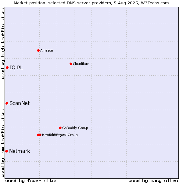 Market position of IQ PL vs. ScanNet vs. Netmark