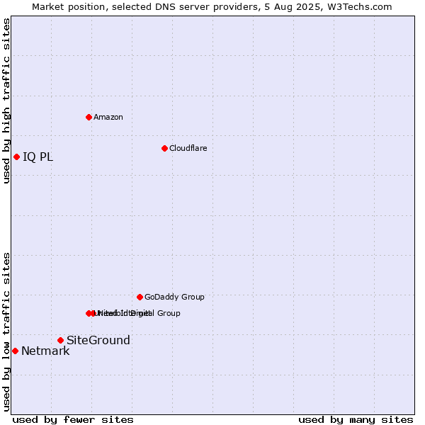 Market position of SiteGround vs. IQ PL vs. Netmark