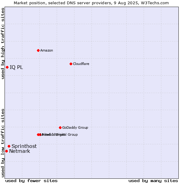 Market position of Sprinthost vs. IQ PL vs. Netmark