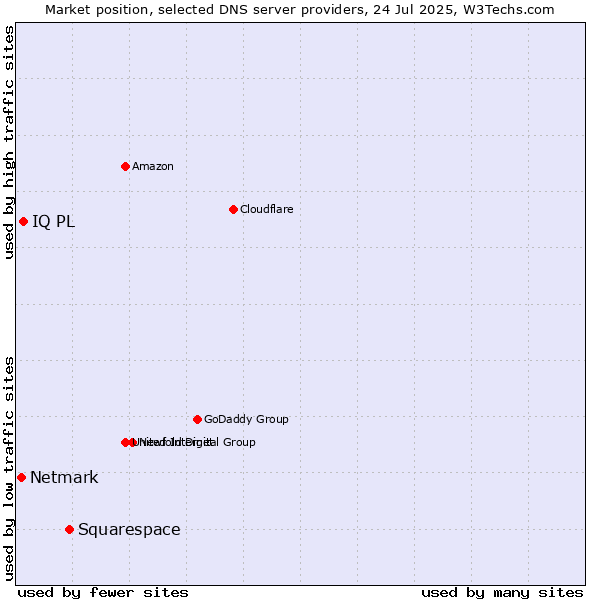 Market position of Squarespace vs. IQ PL vs. Netmark