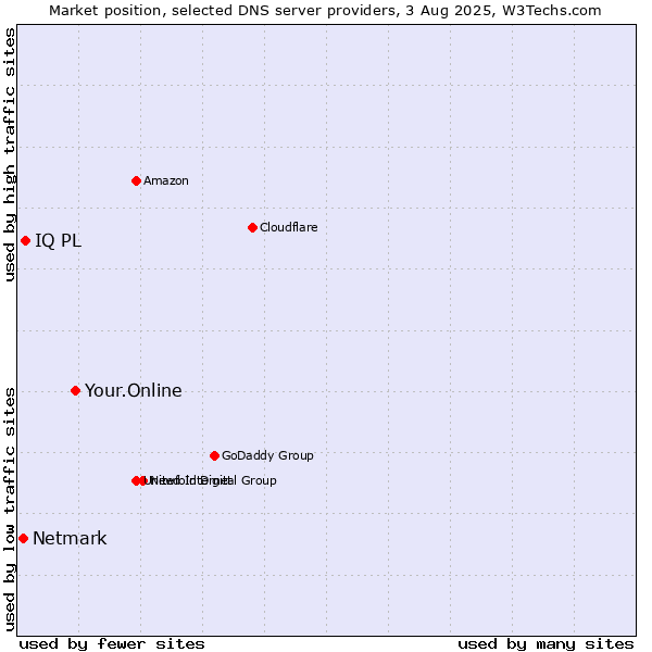 Market position of Your.Online vs. IQ PL vs. Netmark