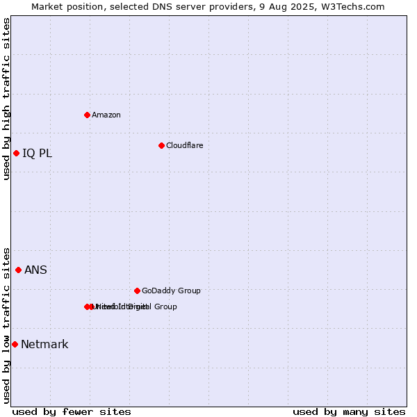 Market position of ANS vs. IQ PL vs. Netmark