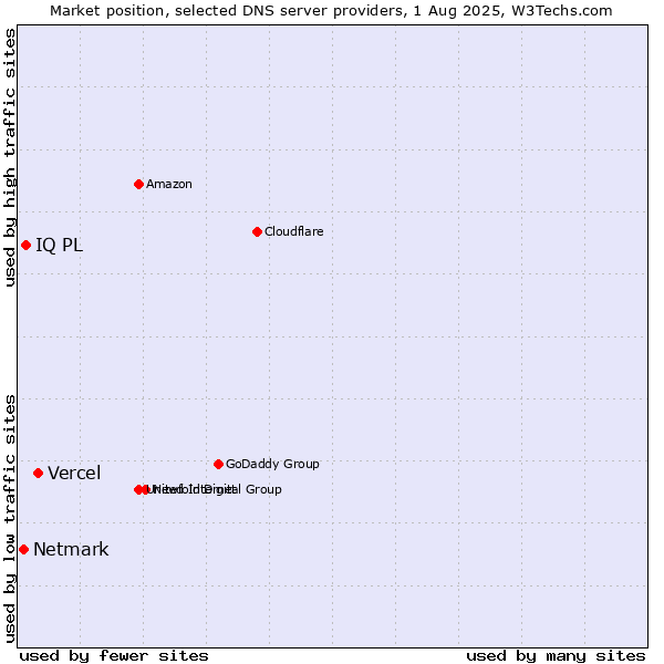 Market position of Vercel vs. IQ PL vs. Netmark