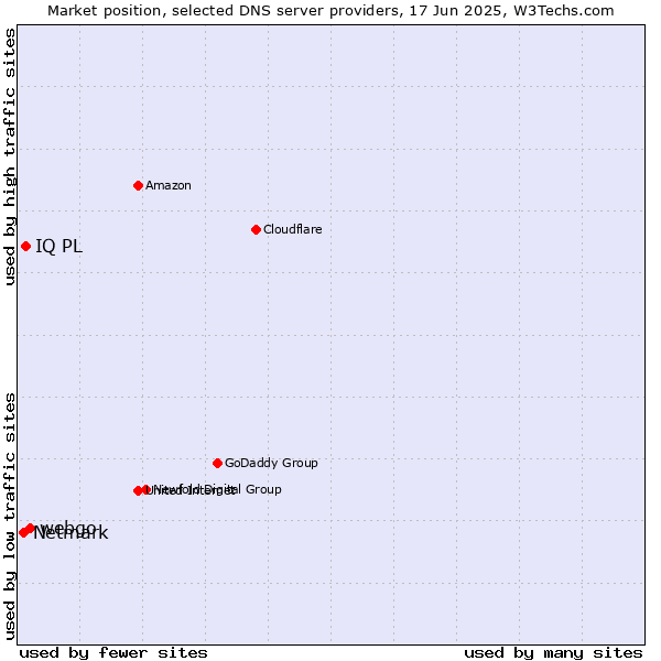 Market position of webgo vs. IQ PL vs. Netmark