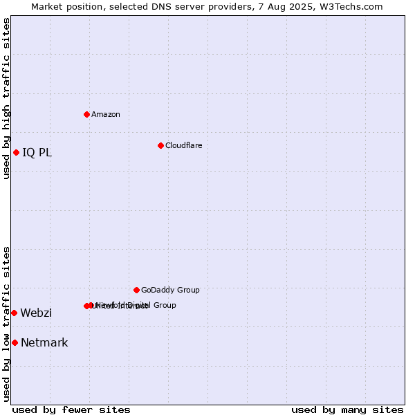 Market position of IQ PL vs. Netmark vs. Webzi