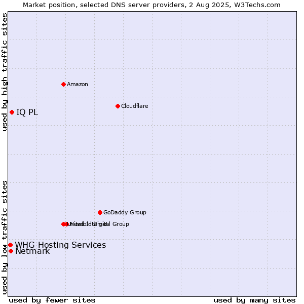 Market position of IQ PL vs. Netmark vs. WHG Hosting Services