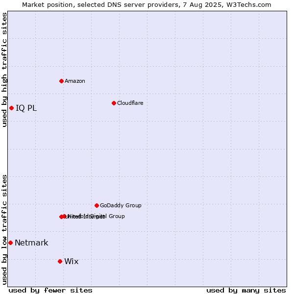 Market position of Wix vs. IQ PL vs. Netmark
