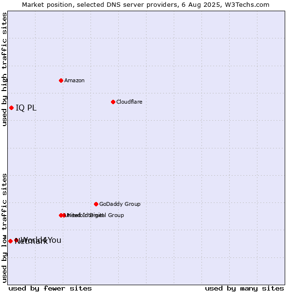 Market position of World4You vs. IQ PL vs. Netmark
