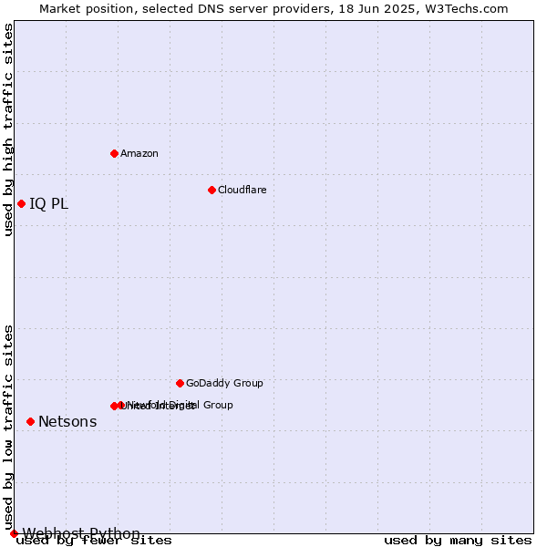 Market position of Netsons vs. IQ PL vs. Webhost Python