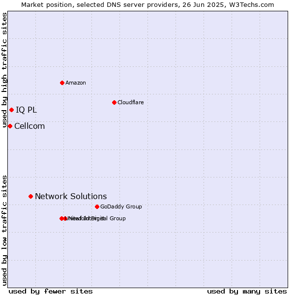 Market position of Network Solutions vs. IQ PL vs. Cellcom