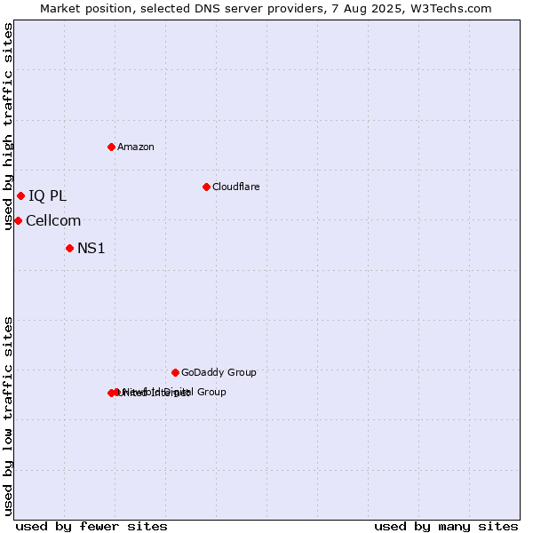 Market position of NS1 vs. IQ PL vs. Cellcom