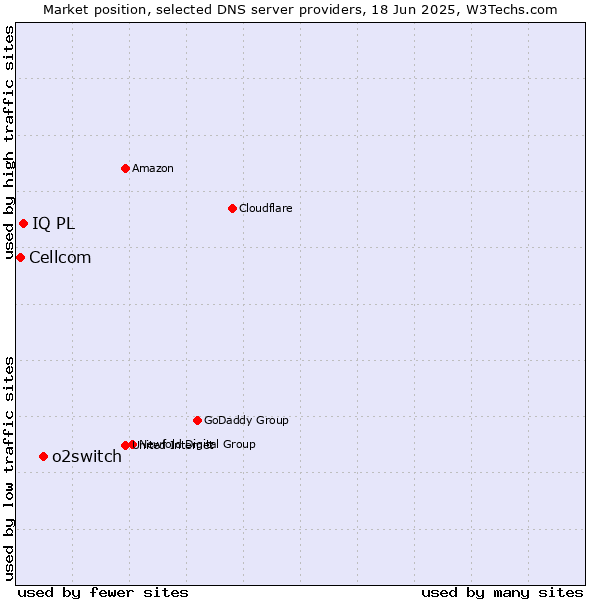 Market position of o2switch vs. IQ PL vs. Cellcom