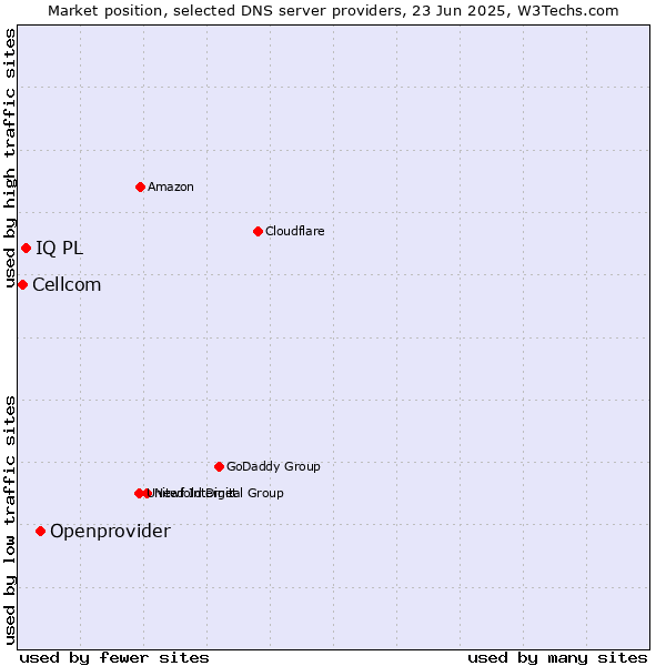 Market position of Openprovider vs. IQ PL vs. Cellcom