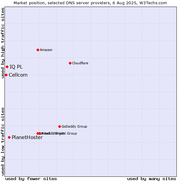 Market position of PlanetHoster vs. IQ PL vs. Cellcom
