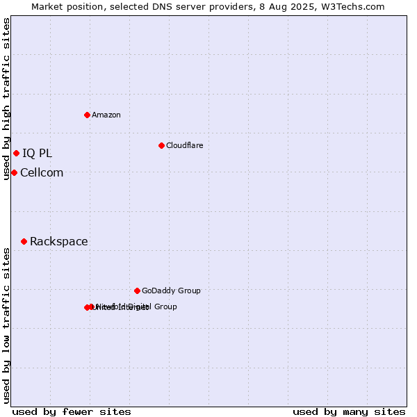 Market position of Rackspace vs. IQ PL vs. Cellcom
