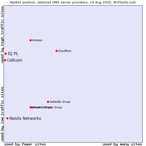 Market position of Raiola Networks vs. IQ PL vs. Cellcom