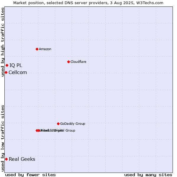 Market position of IQ PL vs. Real Geeks vs. Cellcom