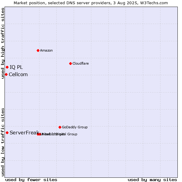 Market position of ServerFreak vs. IQ PL vs. Cellcom