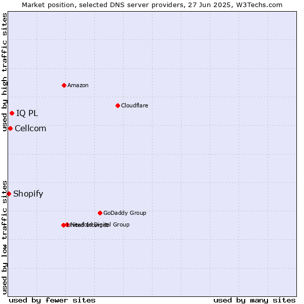 Market position of IQ PL vs. Cellcom vs. Shopify