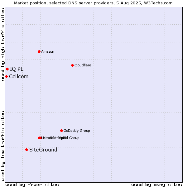 Market position of SiteGround vs. IQ PL vs. Cellcom